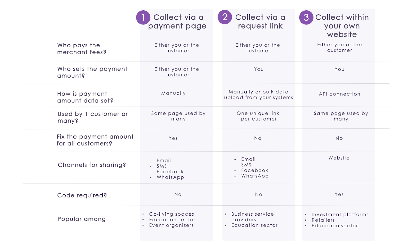 Different payment collection method that CardUp offers